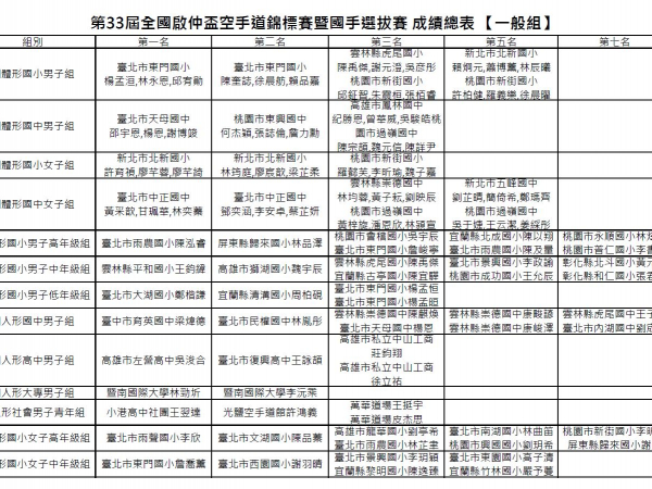 恭賀本校吳浚合同學參加第33屆全國啟仲盃空手道錦標賽榮獲個人形高中男子組第一名