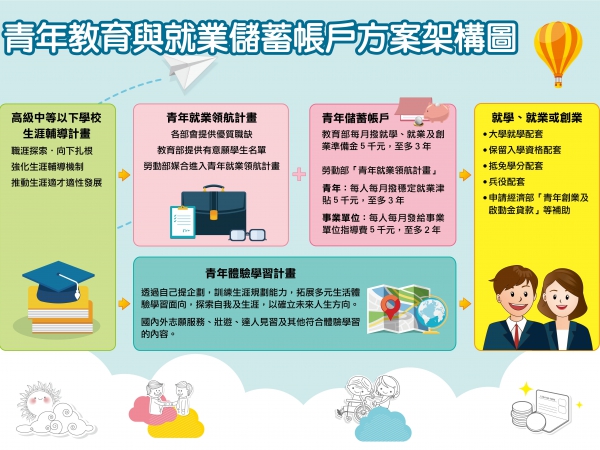 「青年教育與就業儲蓄帳戶方案」班級統計資料請於228隔日繳交