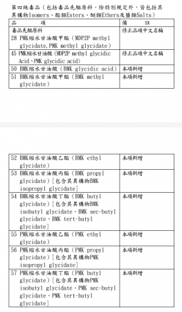 行政院公告修正「毒品之分級及品項」