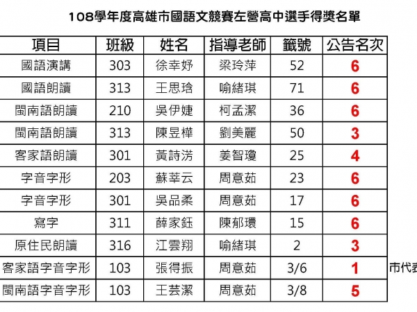 108學年度高雄市國語文競賽本校得獎名單的顯示圖片 108學年度高雄市國語文競賽本校得獎名單