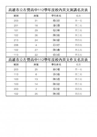112學年度第二學期校內英文作文演講比賽 得獎名次