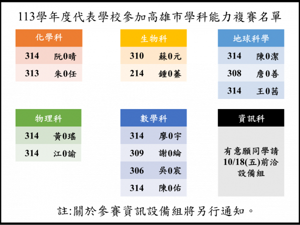 113學年度代表學校參加高雄市學科能力複賽名單(若對資訊科有興趣同學請洽設備組)